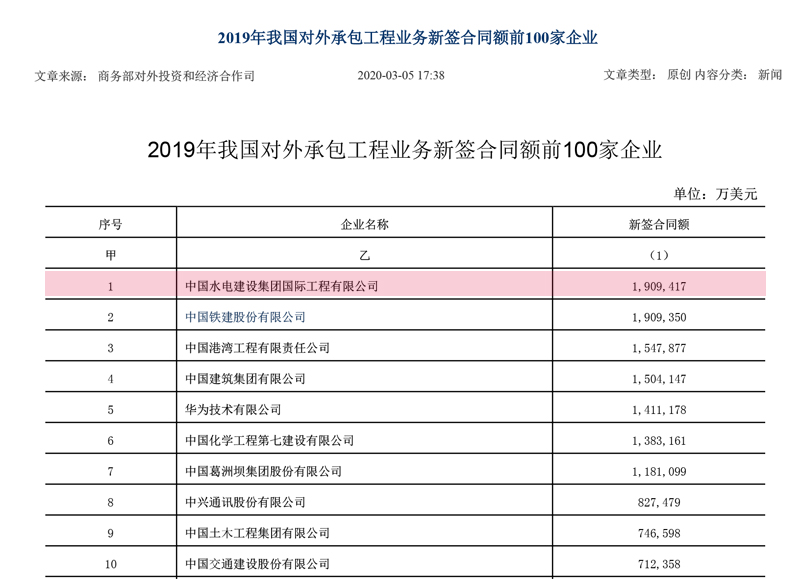 2019年對(duì)外承包新簽排名前100-1.jpg