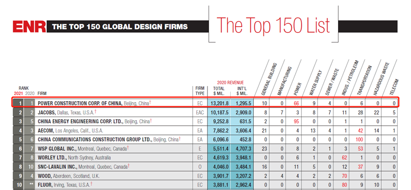 全球工程設(shè)計企業(yè)150強.png