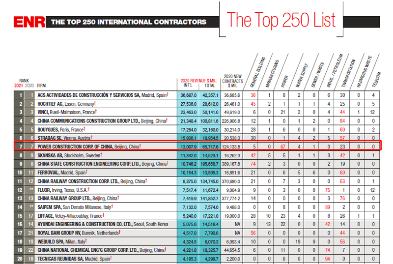 2021年度ENR“全球最大250家國(guó)際承包商”榜單（前20強(qiáng)）.png