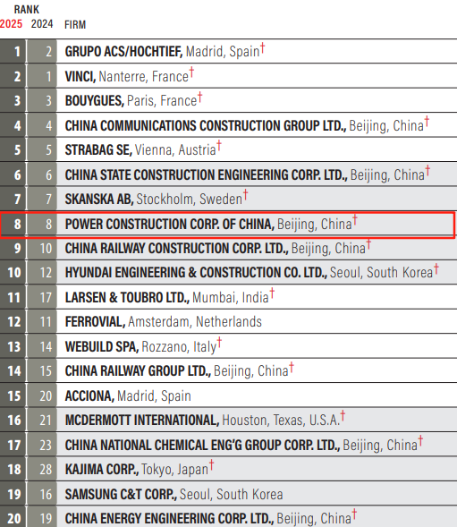 2025年度ENR“全球最大250家國際承包商”榜單（前20強）-2.png